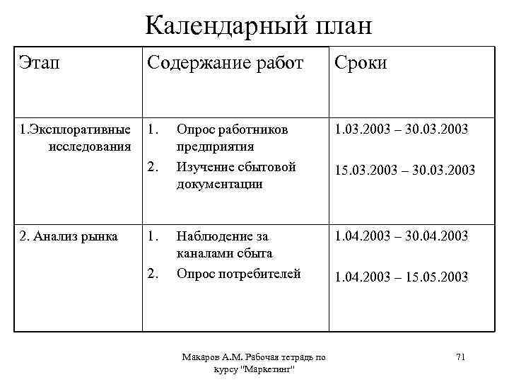 Календарный план Этап Содержание работ Сроки 1. Эксплоративные 1. исследования 2. Опрос работников предприятия