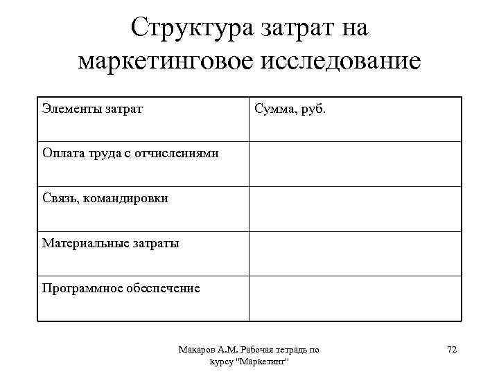 Структура затрат на маркетинговое исследование Элементы затрат Сумма, руб. Оплата труда с отчислениями Связь,