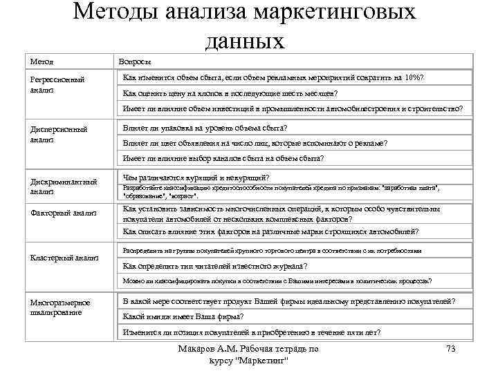 Методы анализа маркетинговых данных Метод Регрессионный анализ Вопросы Как изменится объем сбыта, если объем