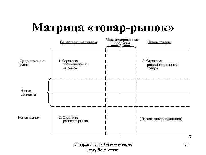 Матрица «товар-рынок» Макаров А. М. Рабочая тетрадь по курсу 