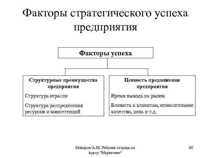 Факторы стратегии