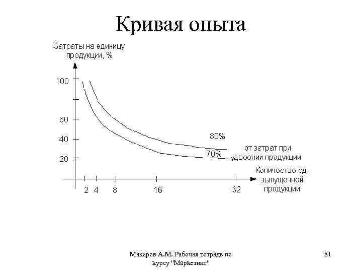 Кривая опыта Макаров А. М. Рабочая тетрадь по курсу 