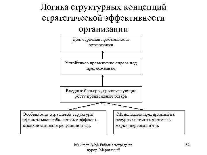 Логика структурных концепций стратегической эффективности организации Долгосрочная прибыльность организации Устойчивое превышение спроса над предложением