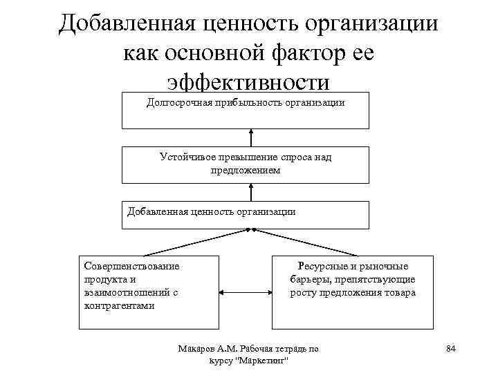 Добавленная ценность организации как основной фактор ее эффективности Долгосрочная прибыльность организации Устойчивое превышение спроса