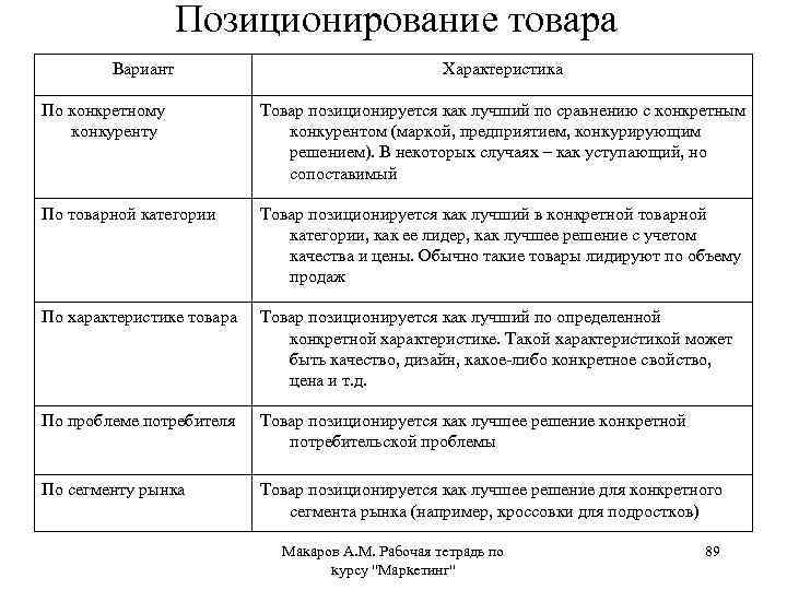 Позиционирование товара Вариант Характеристика По конкретному конкуренту Товар позиционируется как лучший по сравнению с