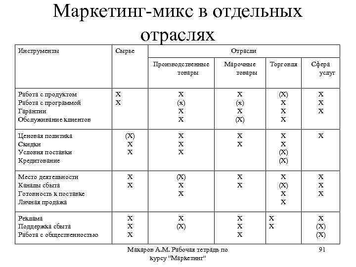 Маркетинг-микс в отдельных отраслях Инструменты Сырье Отрасли Производственные товары Марочные товары Торговля Х (х)