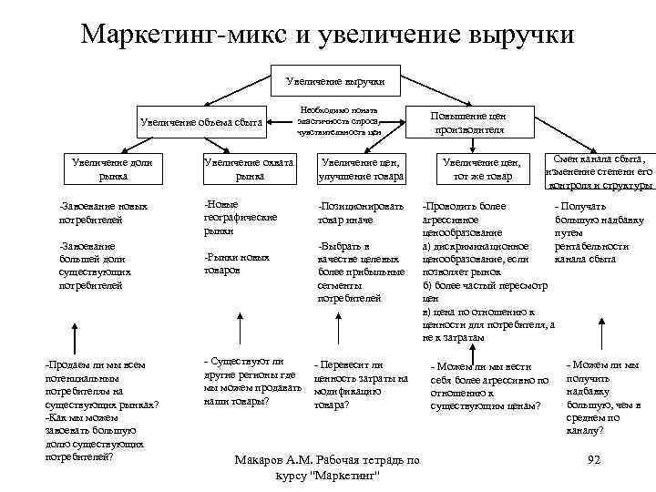 Маркетинг-микс и увеличение выручки Увеличение объема сбыта Увеличение доли рынка Необходимо понять эластичность спроса,