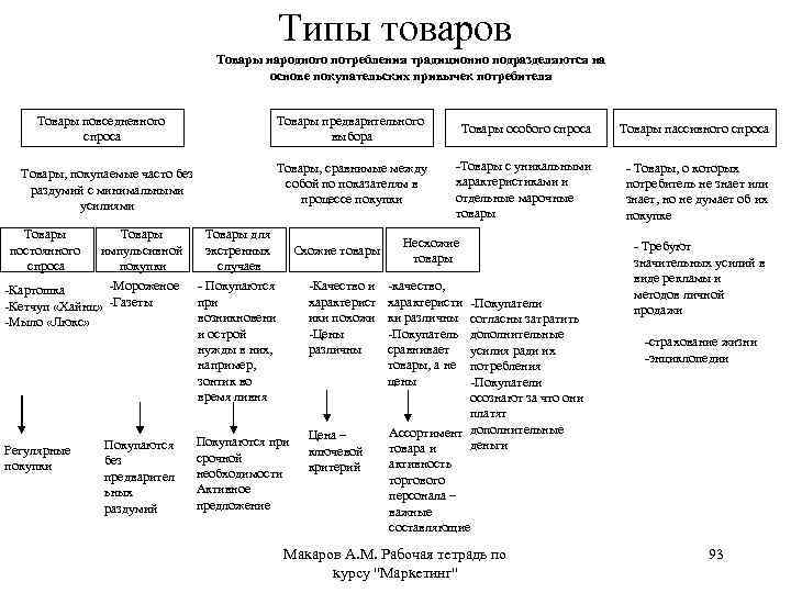 Типы товаров Товары народного потребления традиционно подразделяются на основе покупательских привычек потребителя Товары повседневного