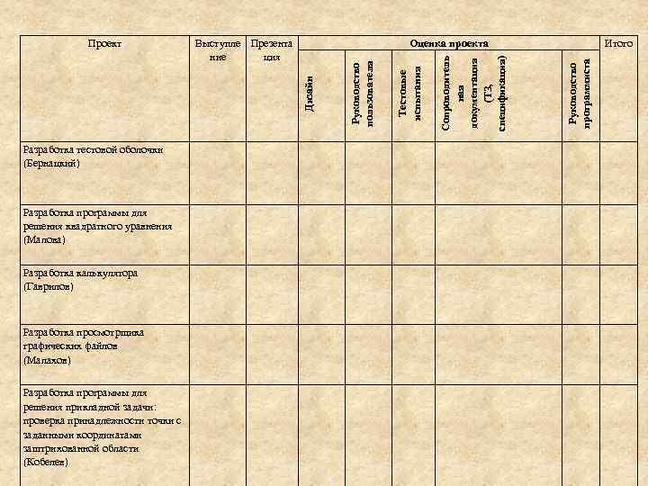 Разработка тестовой оболочки (Бернацкий) Разработка программы для решения квадратного уравнения (Малова) Разработка калькулятора (Гаврилов)