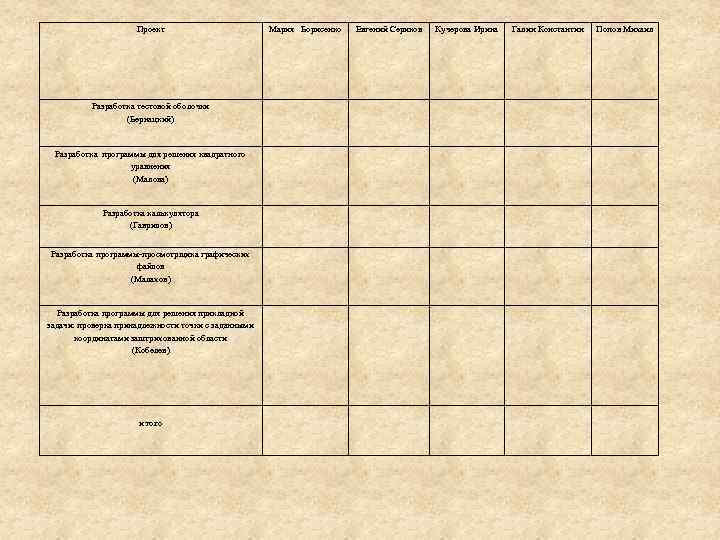 Проект Разработка тестовой оболочки (Бернацкий) Разработка программы для решения квадратного уравнения (Малова) Разработка калькулятора