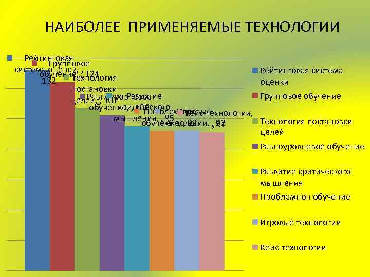 НАИБОЛЕЕ ПРИМЕНЯЕМЫЕ ТЕХНОЛОГИИ Рейтинговая Групповое система оценки, , обучение, , 124 Технология 132 постановки