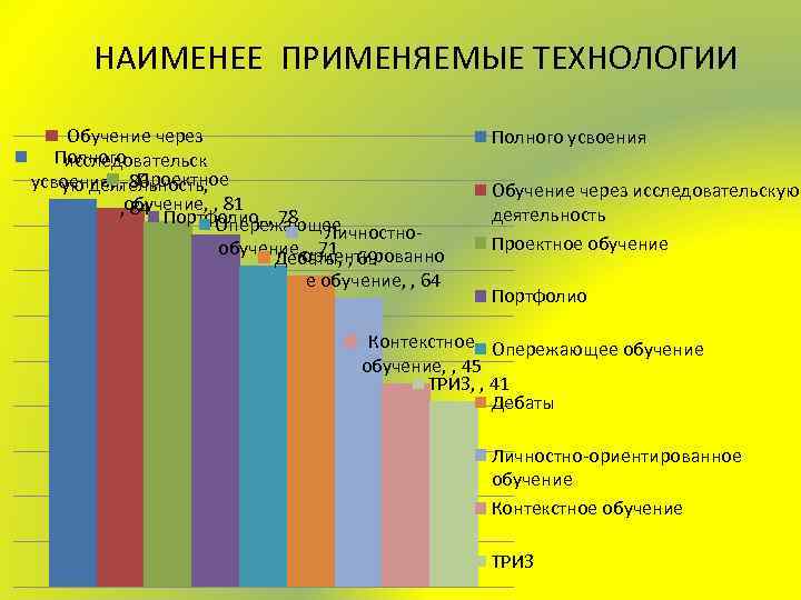 НАИМЕНЕЕ ПРИМЕНЯЕМЫЕ ТЕХНОЛОГИИ Обучение через Полного исследовательск Проектное усвоения, , 86 ую деятельность, обучение,