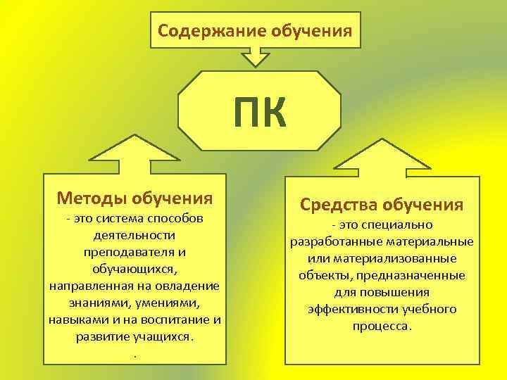 Содержание обучения ПК Методы обучения - это система способов деятельности преподавателя и обучающихся, направленная