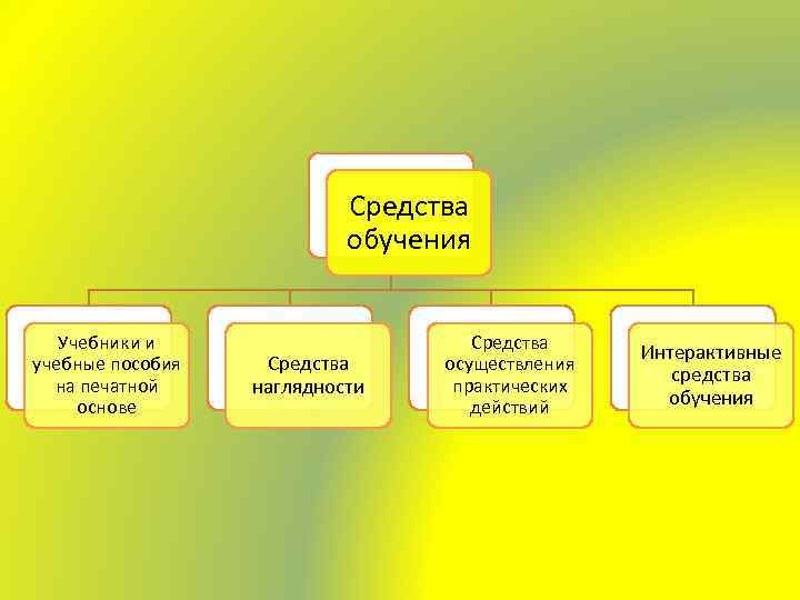 Средства обучения Учебники и учебные пособия на печатной основе Средства наглядности Средства осуществления практических