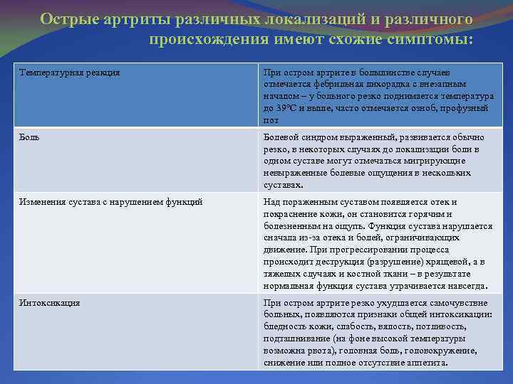 Острые артриты различных локализаций и различного происхождения имеют схожие симптомы: Температурная реакция При остром