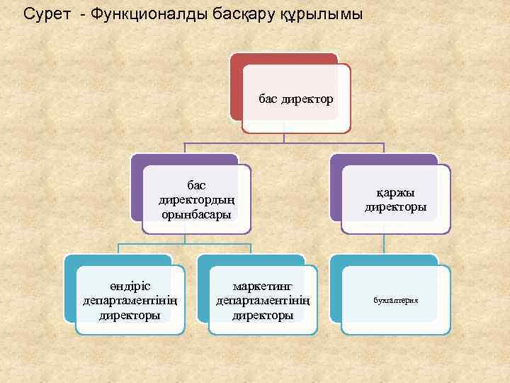 Сурет - Функционалды басқару құрылымы бас директордың орынбасары өндіріс департаментінің директоры маркетинг департаментінің директоры