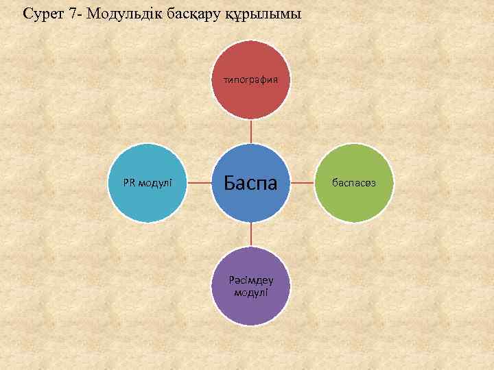 Сурет 7 - Модульдік басқару құрылымы типография PR модулі Баспа Рәсімдеу модулі баспасөз 