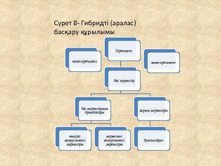 Сурет 8 - Гибридті (аралас) басқару құрылымы Президент вице-президент бас директордың орынбасары өндіріс департаменті