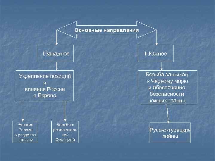 Основные направления I. Западное Укрепление позиций и влияния России в Европе Участие России в