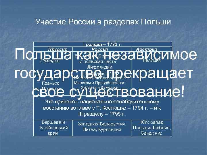 Участие России в разделах Польши I раздел – 1772 г. Россия Восточная Белоруссия и