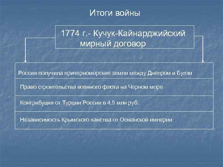 Итоги войны 1774 г. - Кучук-Кайнарджийский мирный договор Россия получила причерноморские земли между Днепром