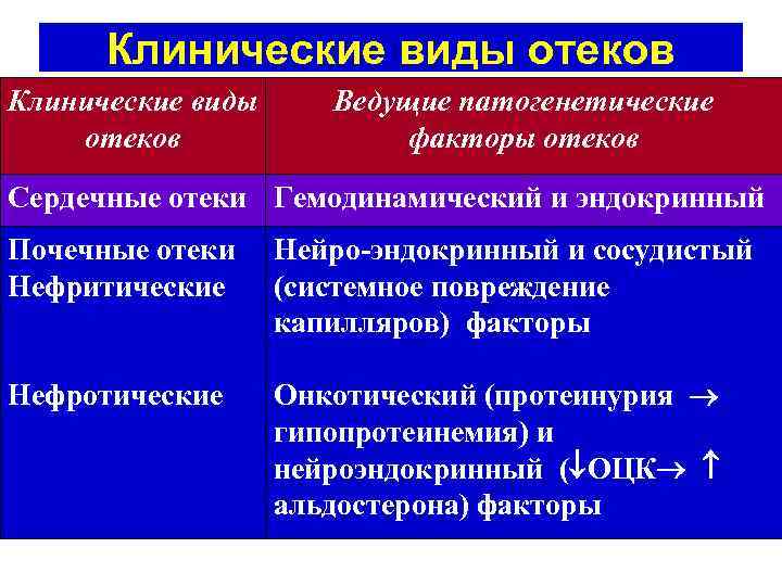 Клинические виды отеков Ведущие патогенетические факторы отеков Сердечные отеки Гемодинамический и эндокринный Почечные отеки