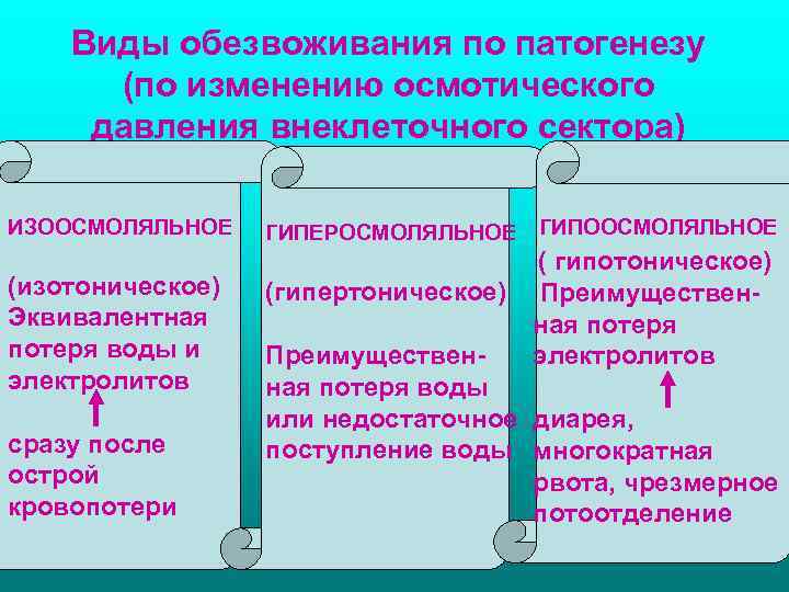 Виды обезвоживания по патогенезу (по изменению осмотического давления внеклеточного сектора) ИЗООСМОЛЯЛЬНОЕ (изотоническое) Эквивалентная потеря