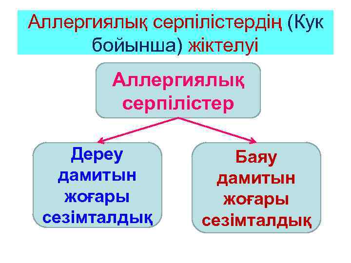 Аллергиялық серпілістердің (Кук бойынша) жіктелуі Аллергиялық серпілістер Дереу дамитын жоғары сезімталдық Баяу дамитын жоғары