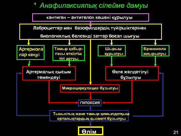 * Анафилаксиялық сілейме дамуы «антиген – антитело» кешені құрылуы Лаброциттер мен базофилдердің түйіршіктерінен биологиялық