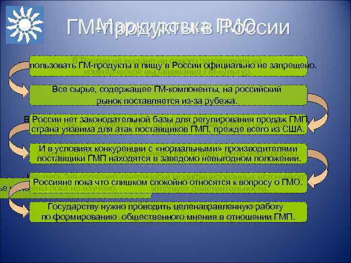  Маркировка ГМО ГМ-продукты в России В России не выдано ни одного разрешения на