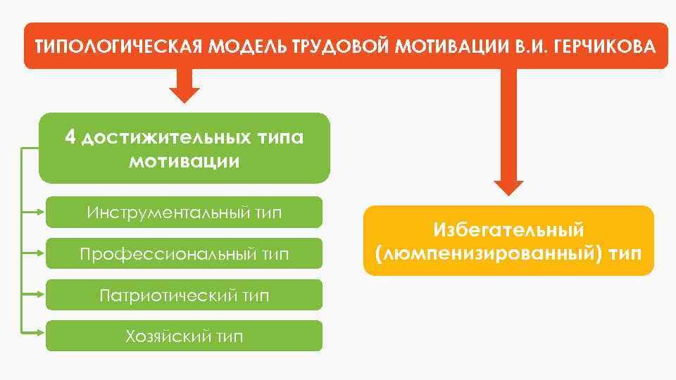 Герчиков типы мотивации. Типологическая модель мотивации в.и.Герчикова. Модель мотивации Герчикова. Типы трудовой мотивации. Базовая модель трудовой мотивации Герчикова.