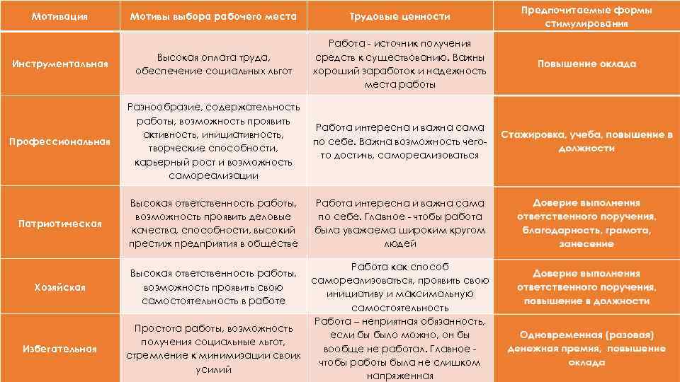 Мотивация Мотивы выбора рабочего места Трудовые ценности Инструментальная Высокая оплата труда, обеспечение социальных льгот