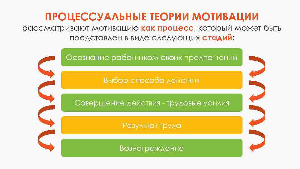 ПРОЦЕССУАЛЬНЫЕ ТЕОРИИ МОТИВАЦИИ рассматривают мотивацию как процесс, который может быть представлен в виде следующих