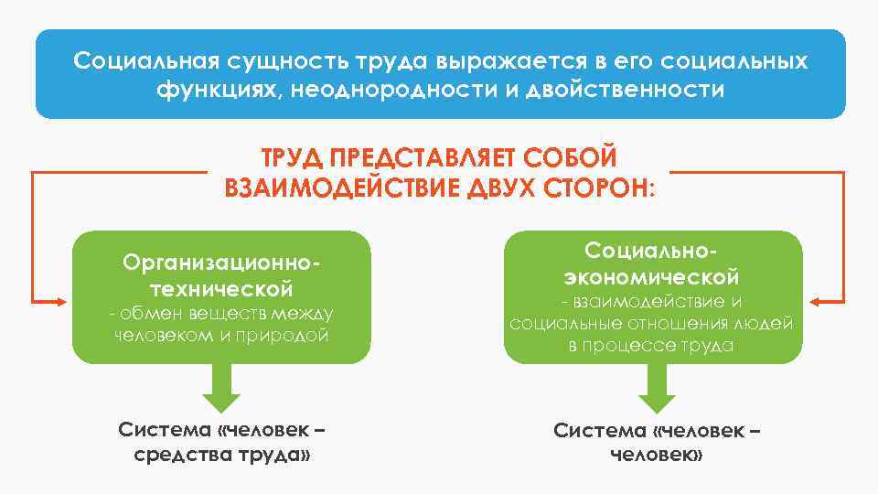 Труд представляет собой. Экономическая сущность труда. Социальная сущность труда и его функции. Социальная сущность труда кратко. Социальные функции труда.