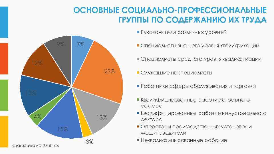 ОСНОВНЫЕ СОЦИАЛЬНО-ПРОФЕССИОНАЛЬНЫЕ ГРУППЫ ПО СОДЕРЖАНИЮ ИХ ТРУДА Руководители различных уровней 9% 7% Специалисты высшего