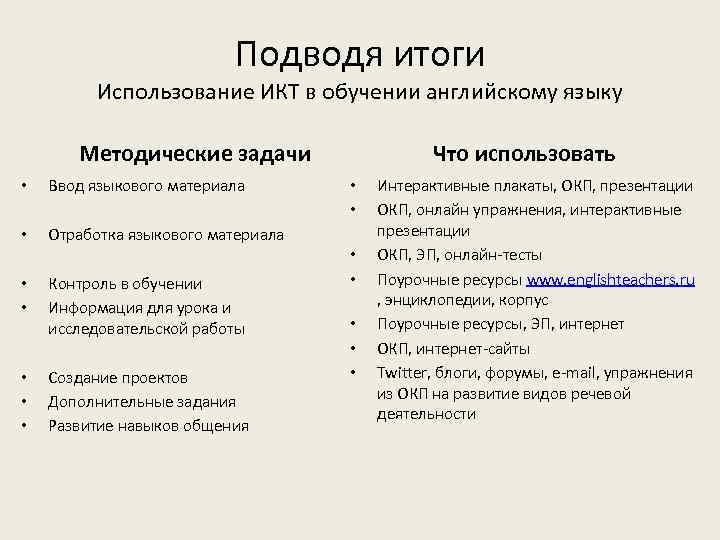 Подводя итоги Использование ИКТ в обучении английскому языку Методические задачи • Ввод языкового материала