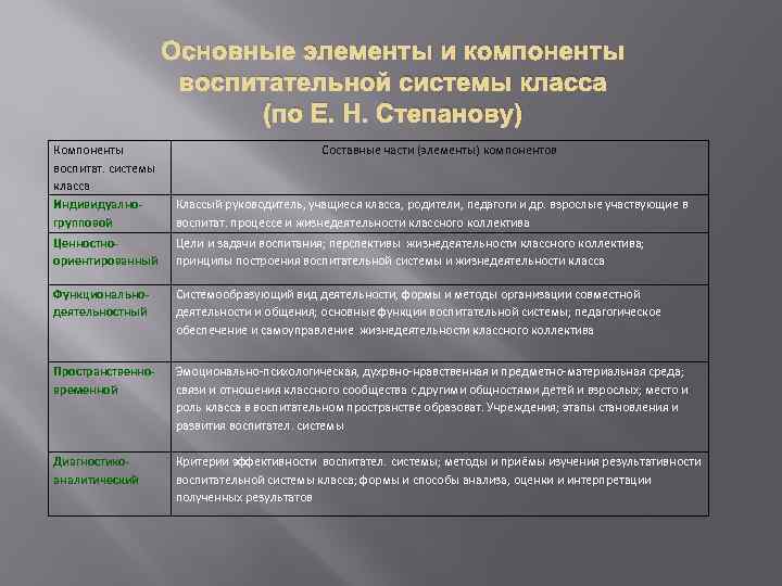 Основные элементы и компоненты воспитательной системы класса (по Е. Н. Степанову) Компоненты воспитат. системы