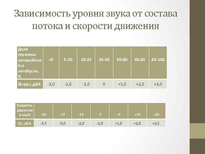 Зависимость уровня звука от состава потока и скорости движения Доля грузовых автомобиле й и