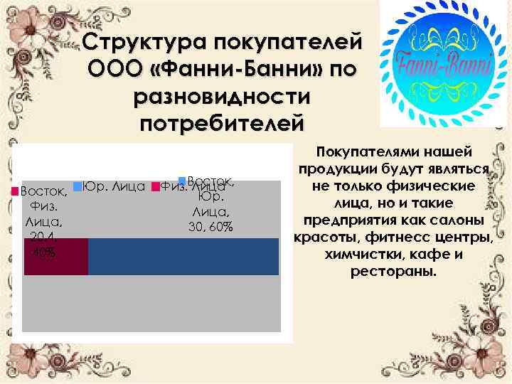 Структура покупателей ООО «Фанни-Банни» по разновидности потребителей Восток, Физ. Лица, 20. 4, 40% Юр.