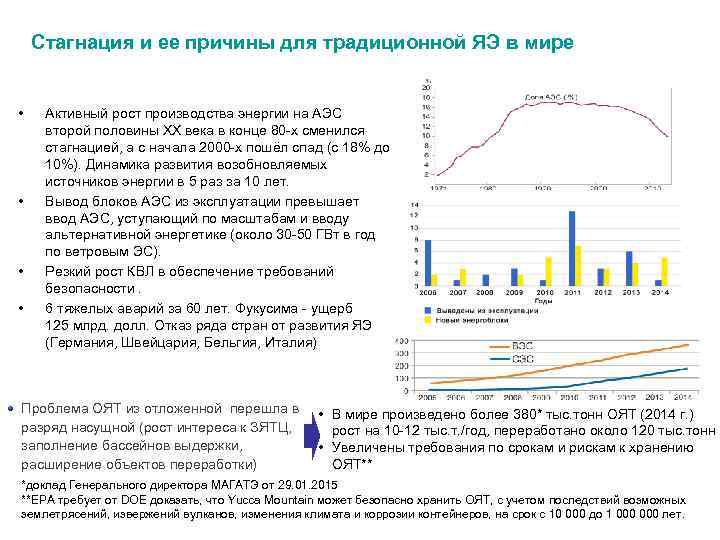 Стагнация и ее причины для традиционной ЯЭ в мире • • Активный рост производства