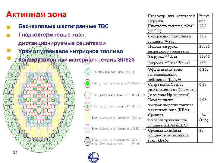 Активная зона Гладкостержневые твэл, дистанционируемые решётками Уран-плутониевое нитридное топливо Конструкционный материал – сталь ЭП