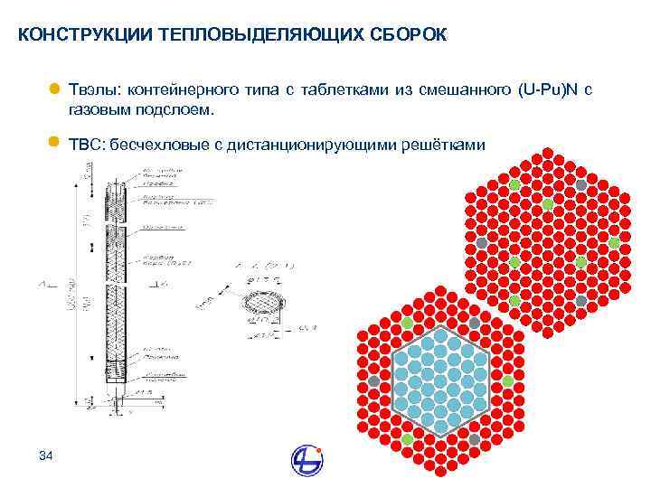 КОНСТРУКЦИИ ТЕПЛОВЫДЕЛЯЮЩИХ СБОРОК Твэлы: контейнерного типа с таблетками из смешанного (U-Pu)N с газовым подслоем.