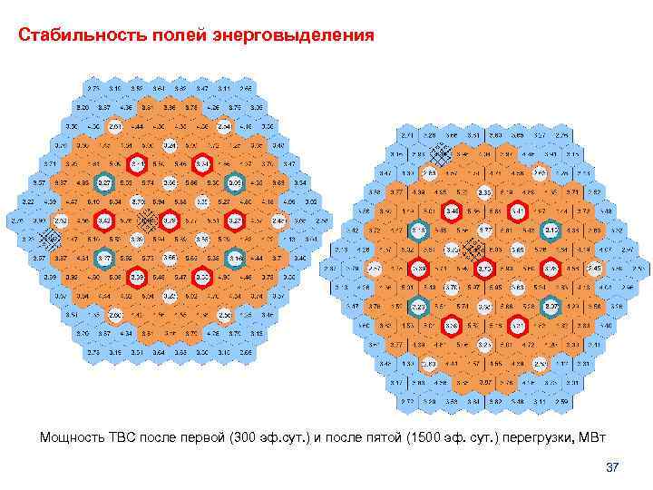 Cтабильность полей энерговыделения Мощность ТВС после первой (300 эф. сут. ) и после пятой