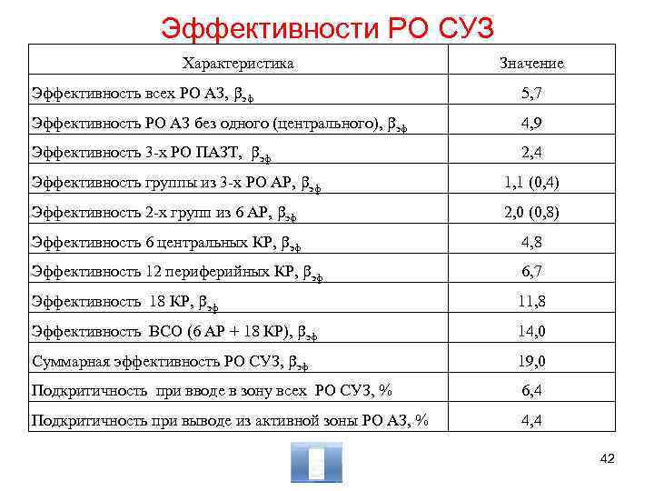 Эффективности РО СУЗ Характеристика Значение Эффективность всех РО АЗ, эф 5, 7 Эффективность РО