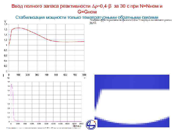 Ввод полного запаса реактивности Δρ=0, 4·β за 30 с при N=Nном и G=Gном Стабилизация