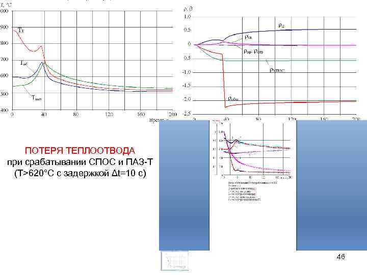 ПОТЕРЯ ТЕПЛООТВОДА при срабатывании СПОС и ПАЗ-Т (Т>620°С c задержкой Δt=10 c) 46 