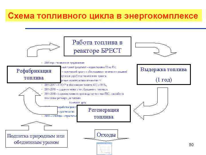 Схема топливного цикла в энергокомплексе Работа топлива в реакторе БРЕСТ Выдержка топлива Рефабрикация топлива