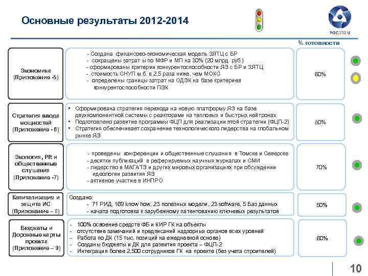Основные результаты 2012 -2014 % готовности Экономика (Приложение -5) - Создана финансово-экономическая модель ЗЯТЦ