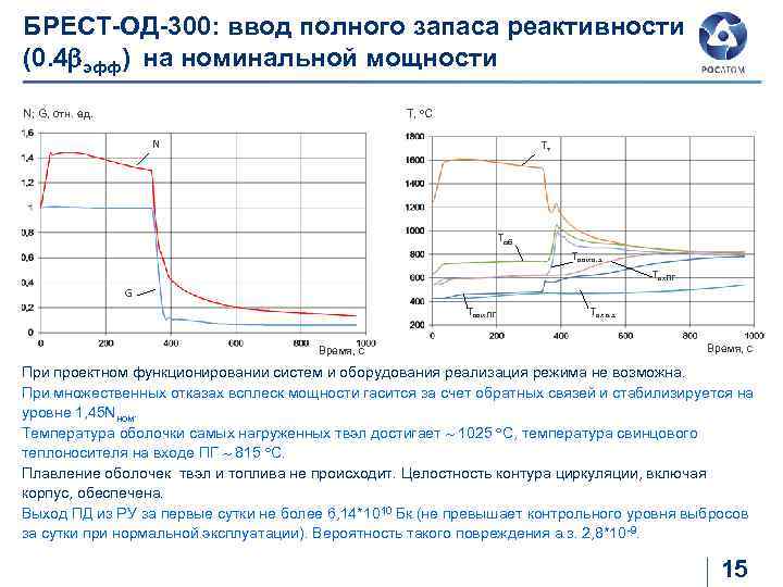 БРЕСТ-ОД-300: ввод полного запаса реактивности (0. 4 эфф) на номинальной мощности N; G, отн.