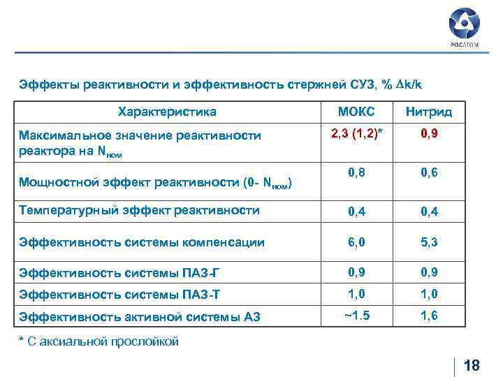 РЕАКТИВНОСТНЫЕ АВАРИИ Эффекты реактивности и эффективность стержней СУЗ, % k/k Характеристика МОКС Нитрид 2,
